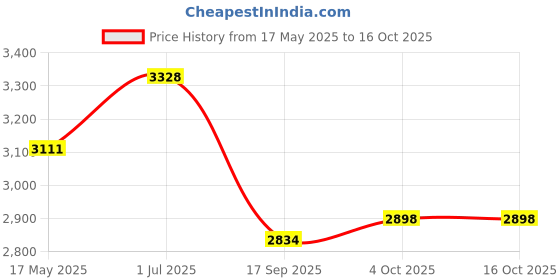 flipkart.com silnovo 51mm Coffee Basket & Handle Replacement for Delonghi EC680 EC685 Coffee Machine Personal Coffee Maker silnovo Price History Graph from 17 May 2025 to 16 Oct 2025
