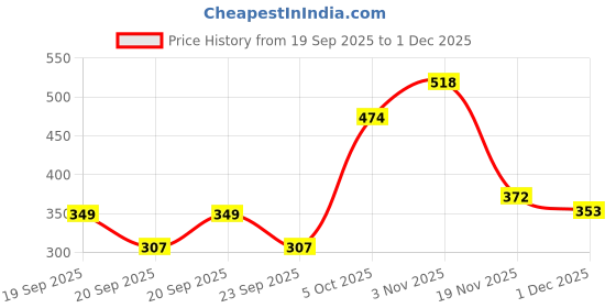 flipkart.com silnovo Moldable Teeth with Adhesive Fitting Beads Temporary False Teeth Teeth Whitening Kit silnovo Price History Graph from 19 Sep 2025 to 1 Dec 2025