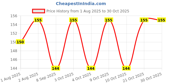 flipkart.com kritiu silocon Fruit Feeder for 3 to 12 month baby pack of 1 orange Soother kritiu Price History Graph from 1 Aug 2025 to 30 Oct 2025
