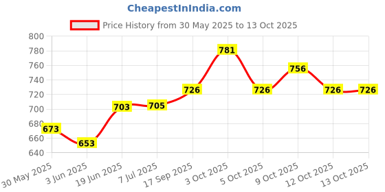 flipkart.com siloczest JAY ENTERPRISES LSR 2 Liquid Silicone Rubber 15 shore (Mold Making) 0.5 kg siloczest Price History Graph from 30 May 2025 to 12 Oct 2025