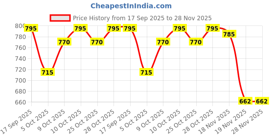 flipkart.com siloczest Liquid Silicone Rubber LSR-2 Fast Catalyst 15 shore Silicone Mold Making - 500gm siloczest Price History Graph from 17 Sep 2025 to 28 Nov 2025