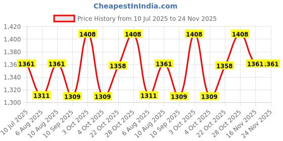 flipkart.com siloczest Liquid Silicone Rubber LSR-2 Slow 15 Shore 1kg Silicone Mold Making siloczest Price History Graph from 10 Jul 2025 to 24 Nov 2025