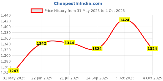 flipkart.com siloczest Liquid Silicone Rubber LSR-210 Soft Silicone shore 10 For Mold Making siloczest Price History Graph from 31 May 2025 to 4 Oct 2025
