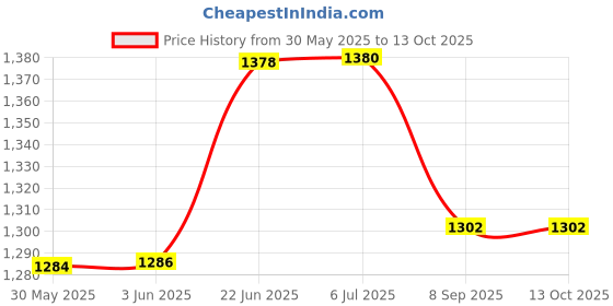 flipkart.com siloczest LSR-2 FAST (15 Shore) siloczest Price History Graph from 30 May 2025 to 13 Oct 2025