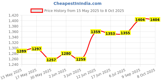 flipkart.com siloczest LSR2 Slow Liquid Silicone Rubber for Resin Art Craft,Clay Mold Making & POP(1kg) siloczest Price History Graph from 15 May 2025 to 7 Oct 2025