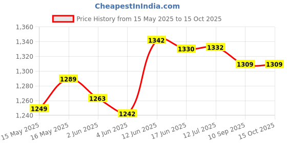 flipkart.com siloczest LSR225 Slow Liquid Silicone Rubber for Artificial Stone, Wood Mold Making siloczest Price History Graph from 15 May 2025 to 15 Oct 2025