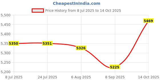 flipkart.com siloczest LSR225 Slow Liquid Silicone Rubber for Artificial Stone,Wood Mold Making(5KG) Model Building Kit siloczest Price History Graph from 8 Jul 2025 to 14 Oct 2025