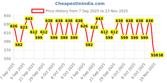 flipkart.com siltason shakti FLYING BALL siltason shakti Price History Graph from 7 Sep 2025 to 22 Nov 2025