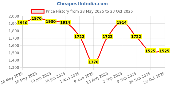 flipkart.com gayatri corporation Siltex Frp Manhole Cover 3 Ton 15 x15 Flush Tank Lid gayatri corporation Price History Graph from 28 May 2025 to 23 Oct 2025