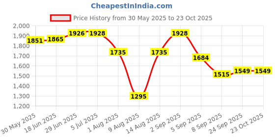 flipkart.com gayatri corporation Siltex Frp Manhole Cover 3 Ton 18 x18 Flush Tank Lid gayatri corporation Price History Graph from 30 May 2025 to 23 Oct 2025