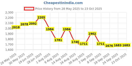 flipkart.com gayatri corporation Siltex Frp Manhole Cover 3 Ton 18 x24 Flush Tank Lid gayatri corporation Price History Graph from 28 May 2025 to 23 Oct 2025