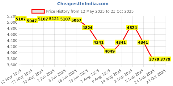 flipkart.com gayatri corporation Siltex Manhole Cover White 3 Ton 28 x 28 Flush Tank Lid gayatri corporation Price History Graph from 12 May 2025 to 23 Oct 2025