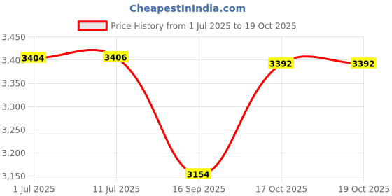 flipkart.com silti 2128 boiler steam iron, Steam Boiler Needed Separately to Use This Iron 900 W Steam Iron silti Price History Graph from 1 Jul 2025 to 19 Oct 2025