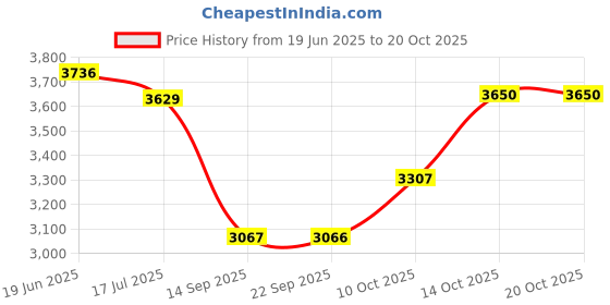flipkart.com tovito Silti-999 Premium New Model heavy Steam iron box with Big base 4 ltr tank 1600 W Steam Iron tovito Price History Graph from 19 Jun 2025 to 20 Oct 2025