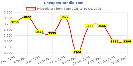 flipkart.com tovito by sumo 97 er Silti Full Steam iron, bigger hole with free Teflon shoes, Latest Model 1600 W Steam Iron tovito by sumo 97 er Price History Graph from 8 Jun 2025 to 18 Oct 2025