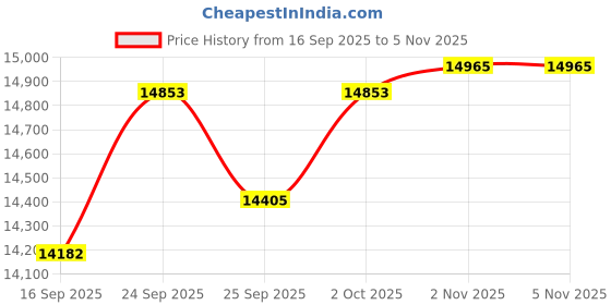 flipkart.com silti Industrial Steam Iron with 4 ltr boiler 2000 wattb 2000 W Steam Iron silti Price History Graph from 16 Sep 2025 to 2 Nov 2025