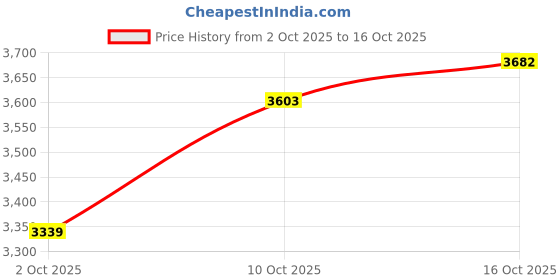 flipkart.com tovito Silti Pro New Model 2023, High Pressure, High Steam, High quality 1600 W Steam Iron tovito Price History Graph from 2 Oct 2025 to 16 Oct 2025