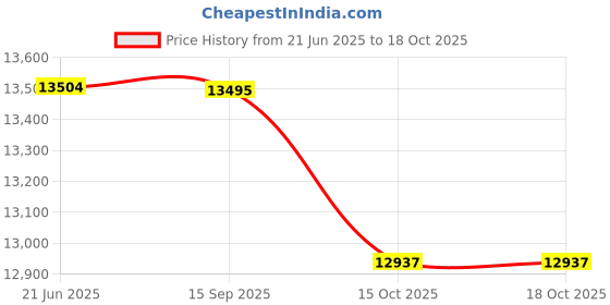 flipkart.com silti STEAM IRON WITH 2 LTR BOILER 2000 W Steam Iron silti Price History Graph from 21 Jun 2025 to 18 Oct 2025