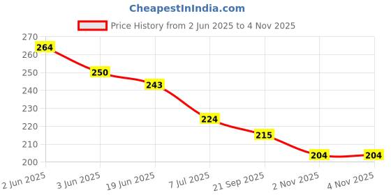 flipkart.com lcarno Silva Hula Hoop Exercise Ring For Fitness Ab Exerciser lcarno Price History Graph from 2 Jun 2025 to 2 Nov 2025