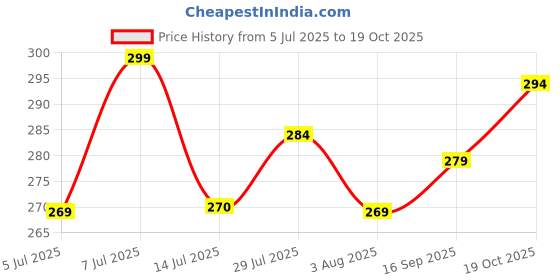flipkart.com silva kritie Men Regular Fit Checkered Spread Collar Casual Shirt silva kritie Price History Graph from 5 Jul 2025 to 19 Oct 2025