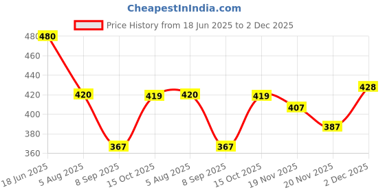 flipkart.com silvanus Men Woven Round Neck Multicolor Sweater silvanus Price History Graph from 18 Jun 2025 to 2 Dec 2025