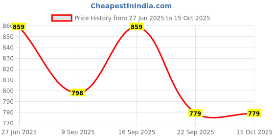flipkart.com techzage Silver techzage Price History Graph from 27 Jun 2025 to 15 Oct 2025