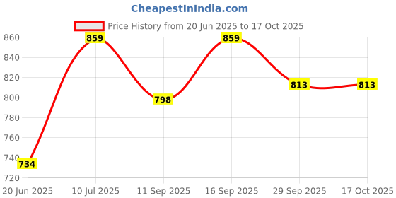flipkart.com techzage Silver techzage Price History Graph from 20 Jun 2025 to 16 Oct 2025