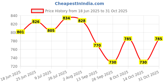 flipkart.com metalmastery Silver metalmastery Price History Graph from 18 Jun 2025 to 31 Oct 2025