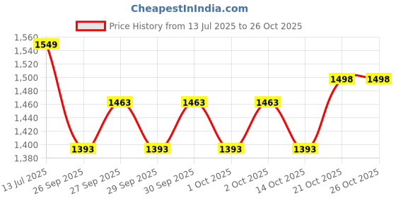 flipkart.com metalmastery Silver metalmastery Price History Graph from 13 Jul 2025 to 26 Oct 2025