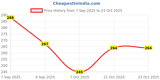 flipkart.com padmavathi enterprises Silver padmavathi enterprises Price History Graph from 7 Sep 2025 to 22 Oct 2025