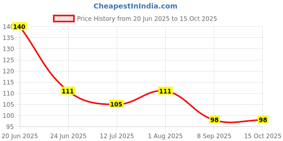 flipkart.com moods SILVER 1500 DOTS SET OF 1 Condom moods Price History Graph from 20 Jun 2025 to 15 Oct 2025