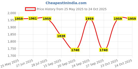 flipkart.com mahima SILVER 17 Kg COPPER Madhani Two 2 WAY Peculate Butter Milk Butter Maker Churn mahima Price History Graph from 25 May 2025 to 24 Oct 2025