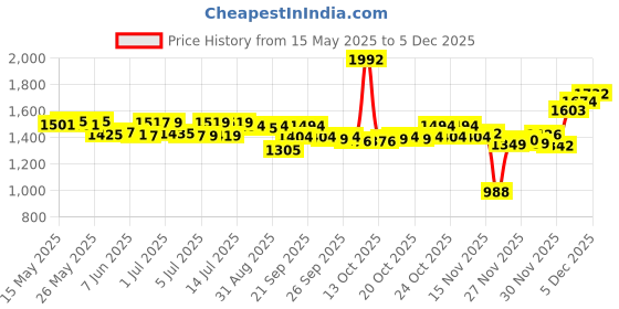 flipkart.com genz Silver 608 Full Metal Body Gun Lighter With Pull Back Loading System Cast Iron Gas Pocket Lighter genz Price History Graph from 15 May 2025 to 2 Dec 2025