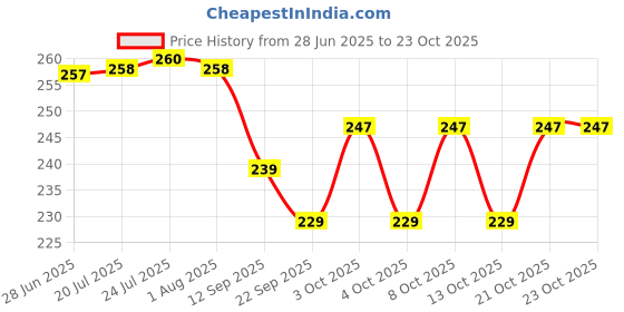 flipkart.com giftcity Silver and Gold Plated Metal Bowl Set Bowl, Spoon Serving Set giftcity Price History Graph from 28 Jun 2025 to 23 Oct 2025