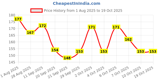 flipkart.com mahir glitter Silver & Golden Glitter (100g Each) for Art & Craft, Resin, Nail Art, Decoration mahir glitter Price History Graph from 1 Aug 2025 to 18 Oct 2025