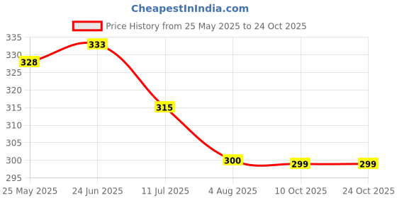 flipkart.com drama queen fashion Silver Anklet drama queen fashion Price History Graph from 25 May 2025 to 22 Oct 2025