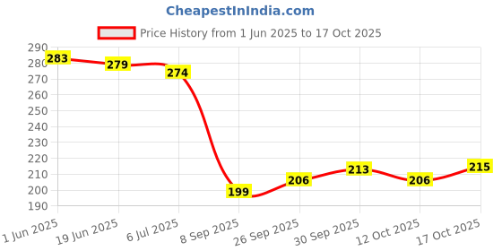 flipkart.com saru collection Silver Anklet saru collection Price History Graph from 1 Jun 2025 to 17 Oct 2025