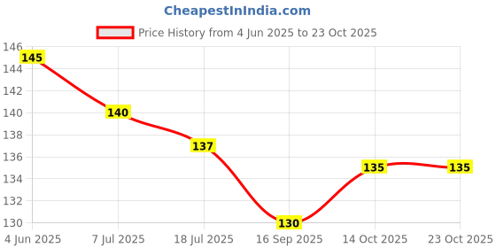 flipkart.com mohita collection Silver Anklet mohita collection Price History Graph from 4 Jun 2025 to 23 Oct 2025