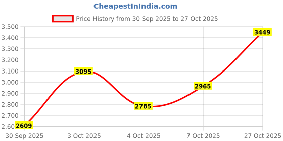 flipkart.com silver fern jewels Silver Anklet silver fern jewels Price History Graph from 30 Sep 2025 to 27 Oct 2025