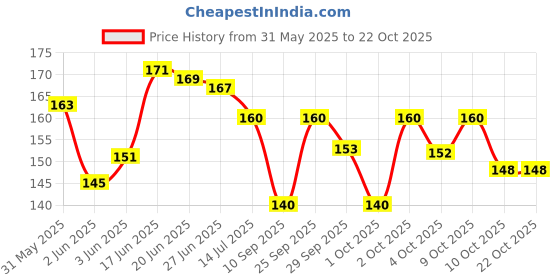 flipkart.com drama queen fashion Silver Anklet Silver Anklet drama queen fashion Price History Graph from 31 May 2025 to 22 Oct 2025
