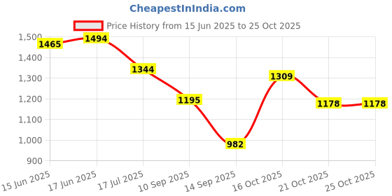 flipkart.com 925 siller Silver Beads Rhodium Bracelet 925 siller Price History Graph from 15 Jun 2025 to 25 Oct 2025