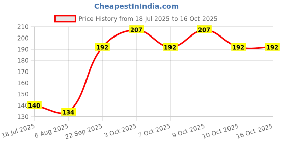 flipkart.com kabello Silver Beard Shaving Razor For Men's & Boys kabello Price History Graph from 18 Jul 2025 to 16 Oct 2025