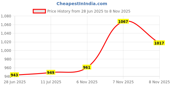 flipkart.com flipkart smartbuy Silver Bird Cage Lantern with Floral Vine Large Single, with hanging chain Silver Metal Hanging Lantern flipkart smartbuy Price History Graph from 28 Jun 2025 to 8 Nov 2025