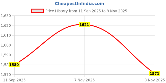 flipkart.com flipkart smartbuy Silver Bird Cage Lantern With Floral Vine (Set Of 2), with hanging chain Silver Steel Hanging Lantern flipkart smartbuy Price History Graph from 11 Sep 2025 to 8 Nov 2025