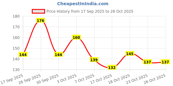 flipkart.com oscar enterprises Silver, Black Silver Plated Stainless Steel Chain oscar enterprises Price History Graph from 17 Sep 2025 to 26 Oct 2025