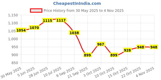 flipkart.com origin paradise Silver Black Wheel Cover/Cap for All Cars, Car Wheel Cover Wheel Cover For Maruti Wagon R LXI origin paradise Price History Graph from 30 May 2025 to 2 Nov 2025