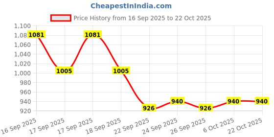 flipkart.com origin paradise Silver Black Wheel Cover/Cap for All Cars, Car Wheel Cover Wheel Cover For Universal For Car Universal For Car origin paradise Price History Graph from 16 Sep 2025 to 21 Oct 2025