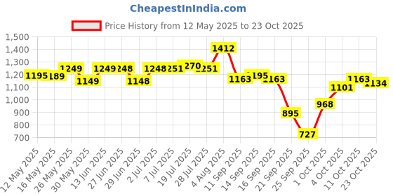 flipkart.com origin paradise Silver Black Wheel Cover/Cap Wheel Cover For Maruti Ertiga origin paradise Price History Graph from 12 May 2025 to 23 Oct 2025