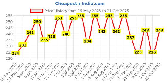 flipkart.com woodbridge Silver Booma 2 Wings Right Handed, Left Handed Returning Boomerang woodbridge Price History Graph from 15 May 2025 to 21 Oct 2025