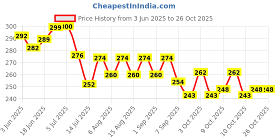 flipkart.com helium Silver Boomerang Flying Throw Right Handed, Left Handed Returning Boomerang helium Price History Graph from 3 Jun 2025 to 26 Oct 2025